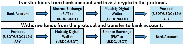 Flow Chart